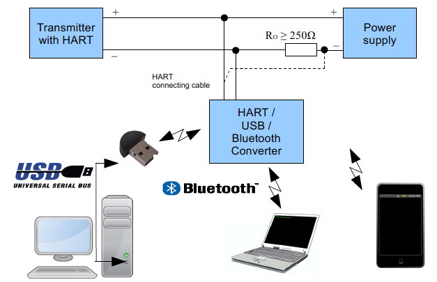 USB/bluetooth Hart modem arrangement